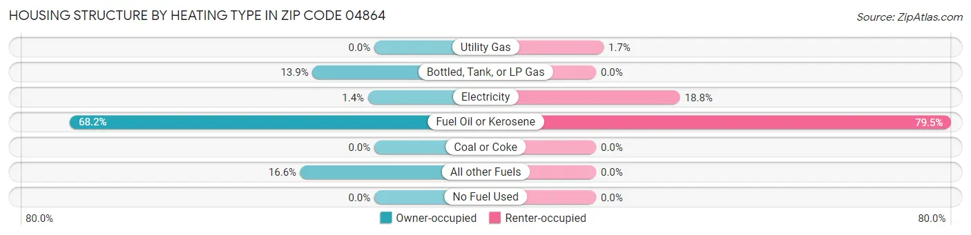 Housing Structure by Heating Type in Zip Code 04864