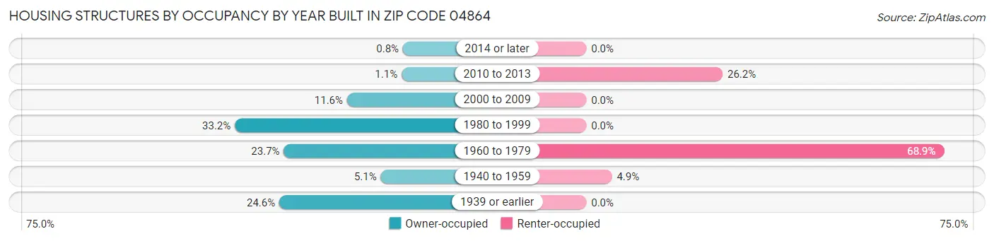 Housing Structures by Occupancy by Year Built in Zip Code 04864