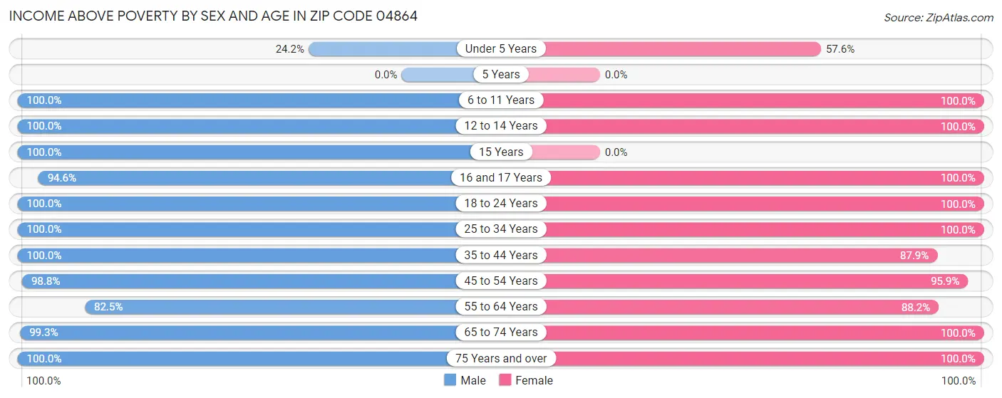 Income Above Poverty by Sex and Age in Zip Code 04864