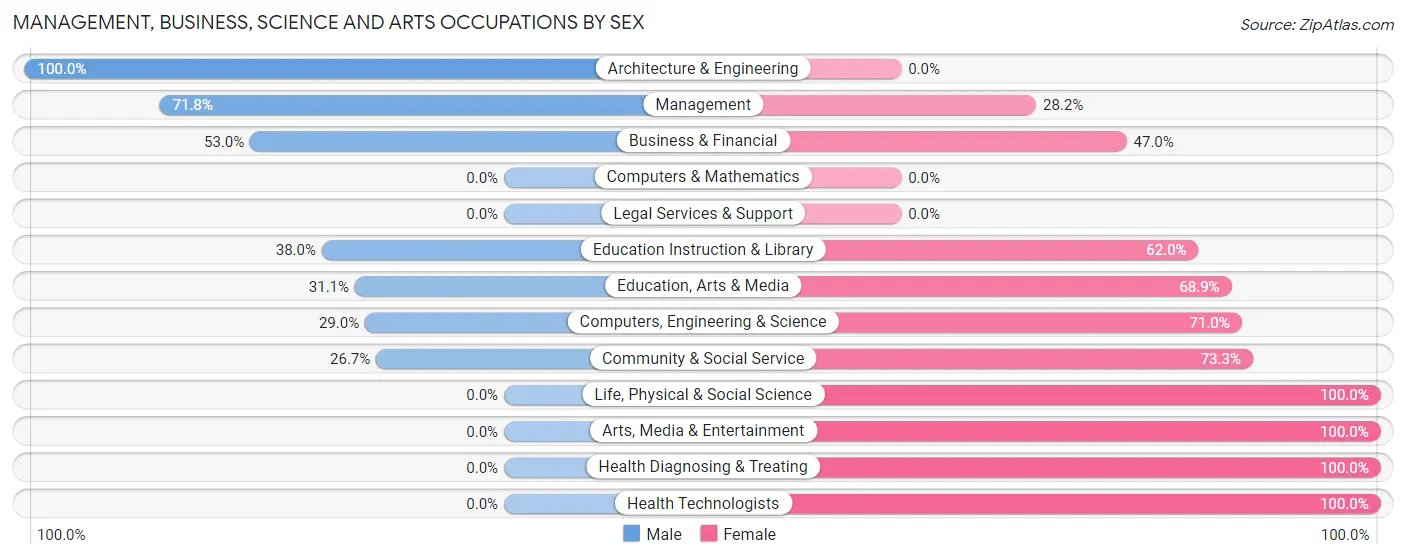 Management, Business, Science and Arts Occupations by Sex in Zip Code 04864