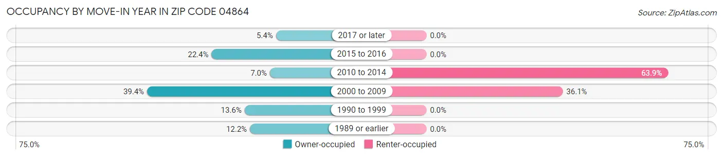 Occupancy by Move-In Year in Zip Code 04864