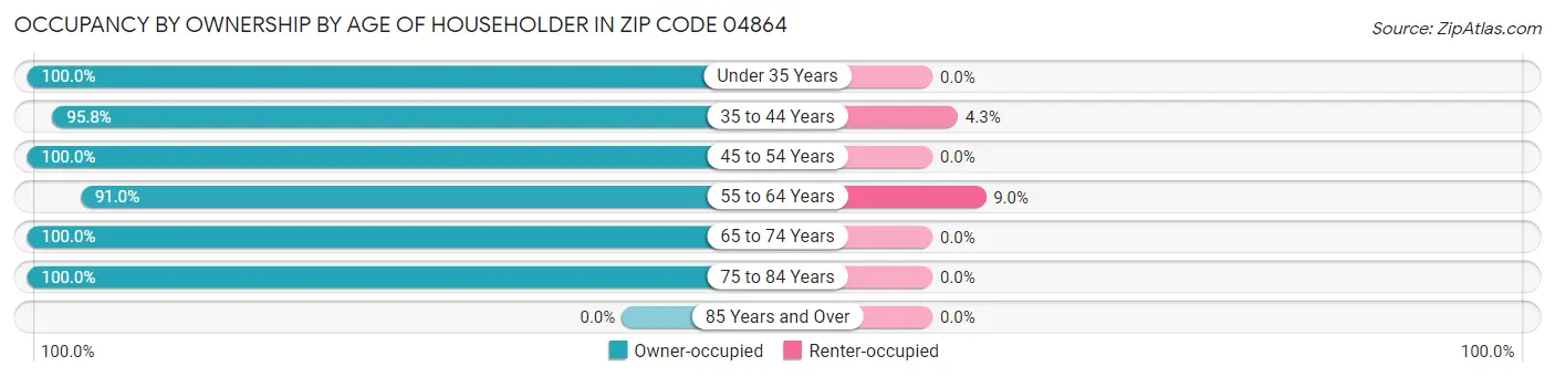 Occupancy by Ownership by Age of Householder in Zip Code 04864