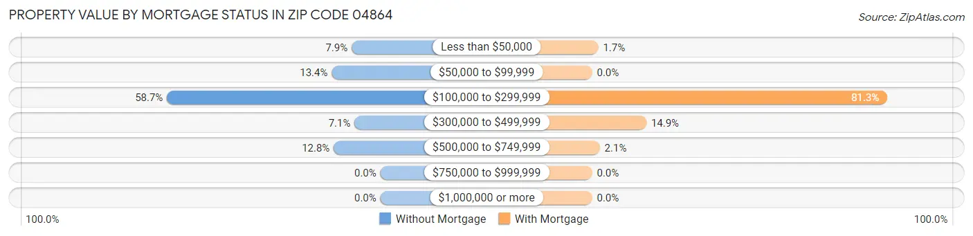 Property Value by Mortgage Status in Zip Code 04864