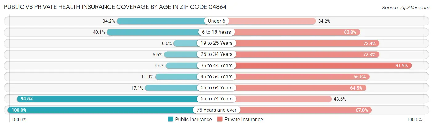 Public vs Private Health Insurance Coverage by Age in Zip Code 04864