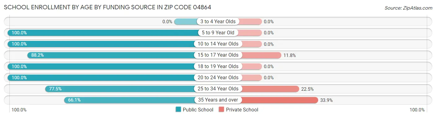 School Enrollment by Age by Funding Source in Zip Code 04864