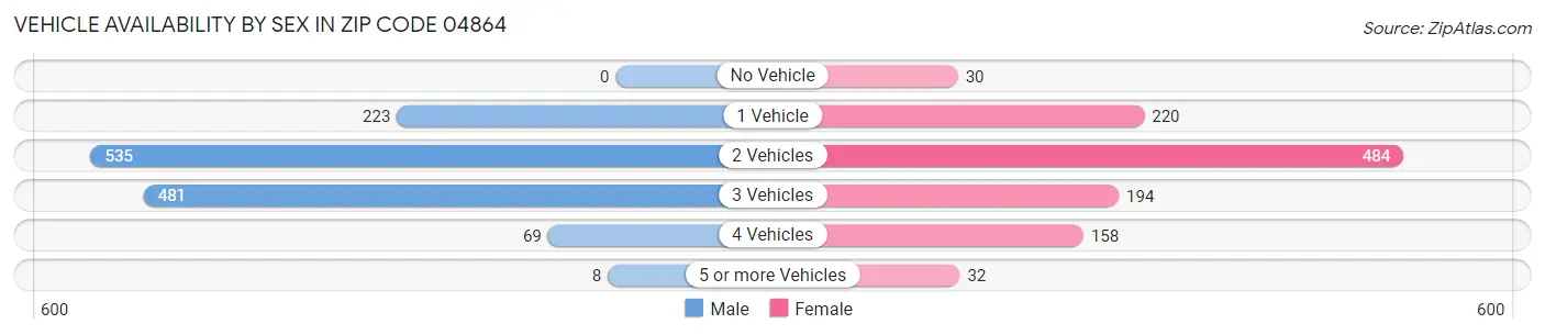 Vehicle Availability by Sex in Zip Code 04864