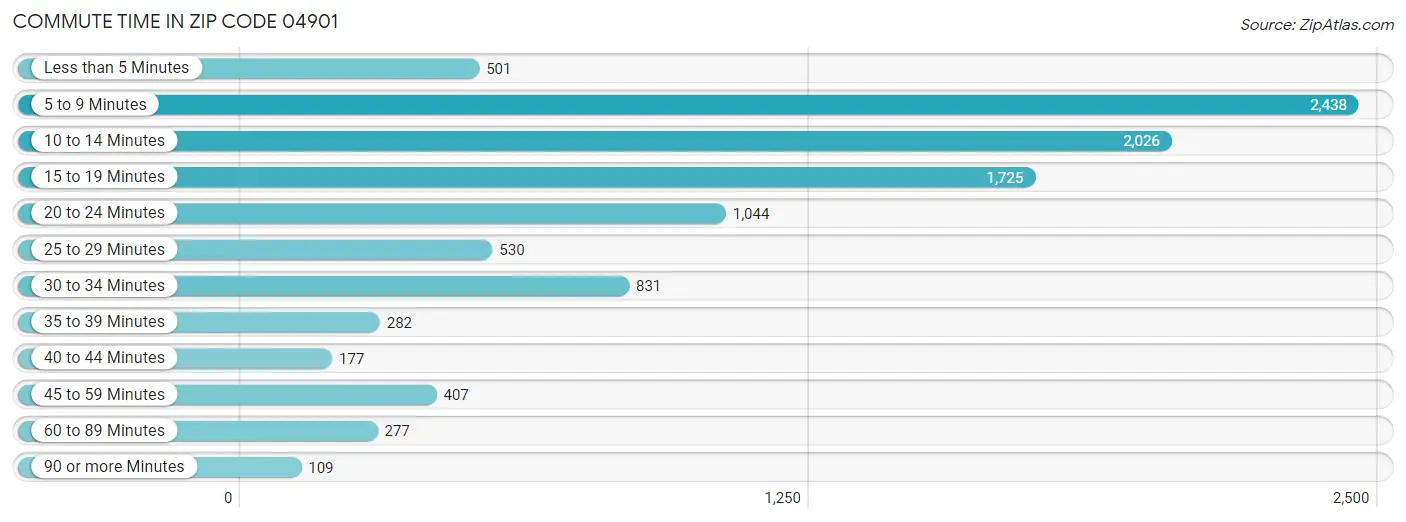 Commute Time in Zip Code 04901