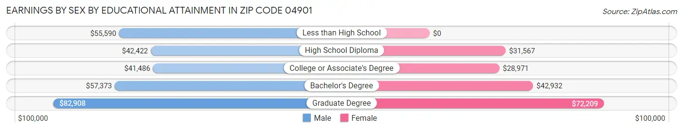 Earnings by Sex by Educational Attainment in Zip Code 04901