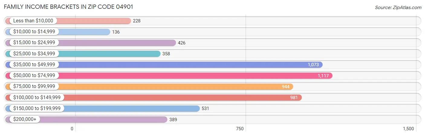 Family Income Brackets in Zip Code 04901