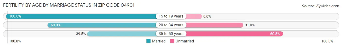 Female Fertility by Age by Marriage Status in Zip Code 04901