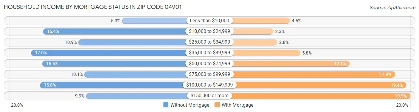 Household Income by Mortgage Status in Zip Code 04901
