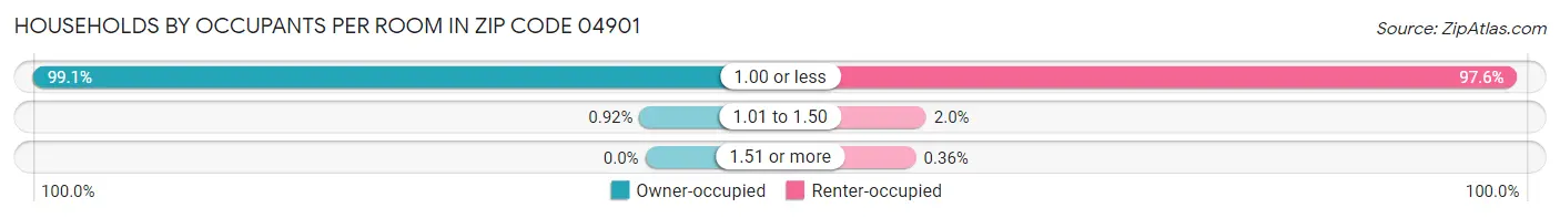 Households by Occupants per Room in Zip Code 04901