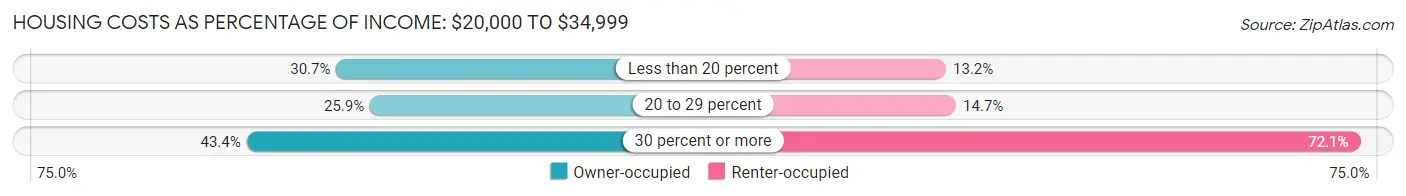 Housing Costs as Percentage of Income in Zip Code 04901: <span>$20,000 to $34,999</span>