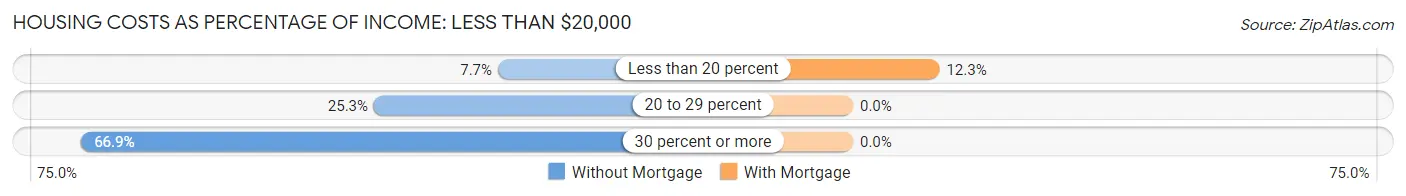 Housing Costs as Percentage of Income in Zip Code 04901: <span>Less than $20,000</span>
