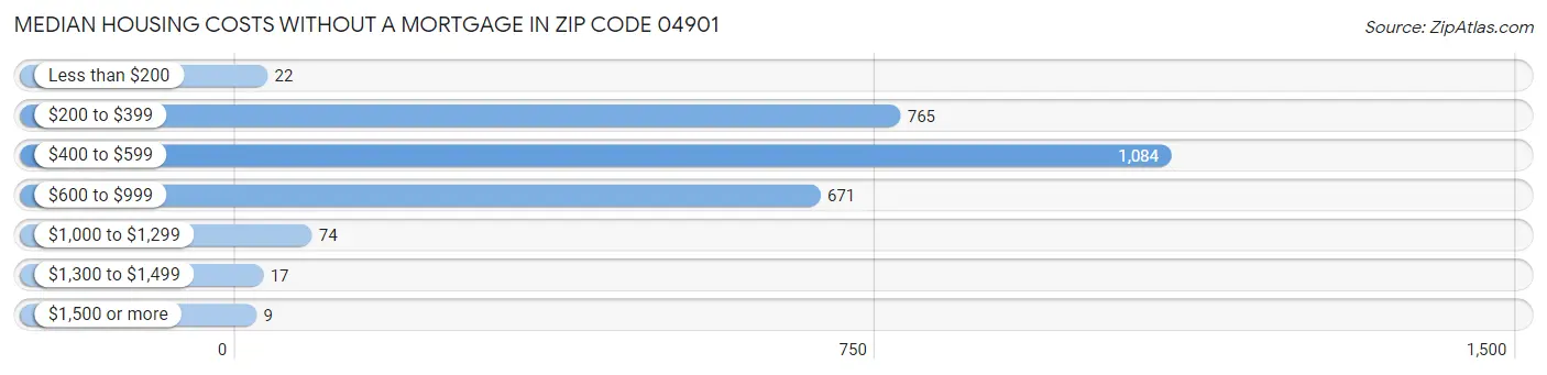 Median Housing Costs without a Mortgage in Zip Code 04901
