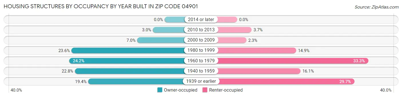 Housing Structures by Occupancy by Year Built in Zip Code 04901