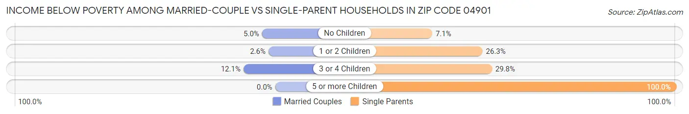 Income Below Poverty Among Married-Couple vs Single-Parent Households in Zip Code 04901
