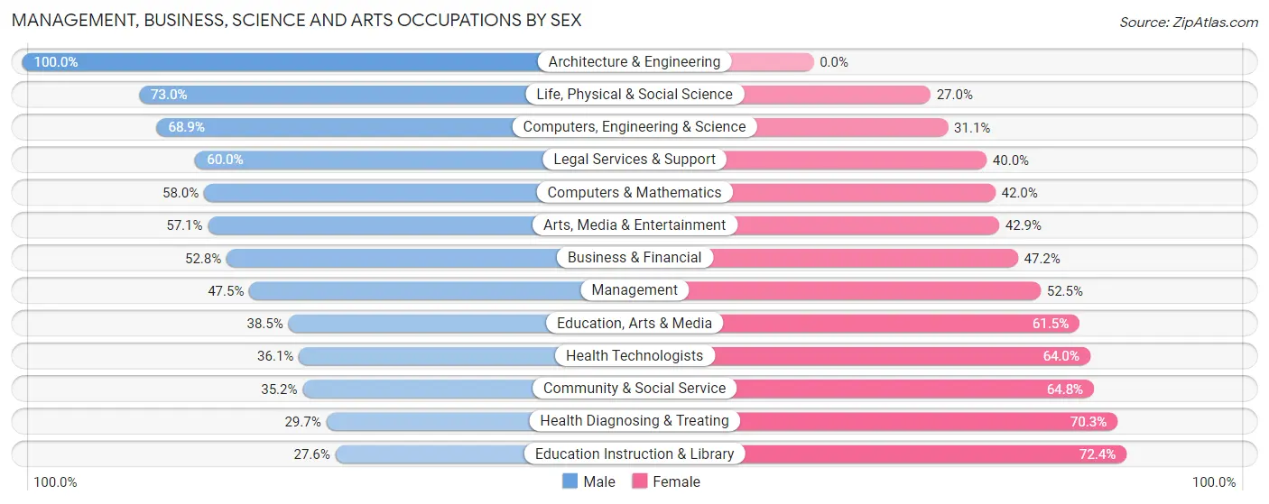 Management, Business, Science and Arts Occupations by Sex in Zip Code 04901