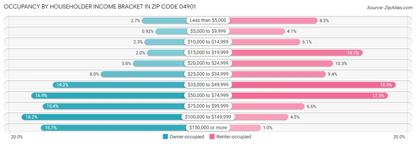 Occupancy by Householder Income Bracket in Zip Code 04901