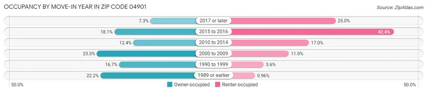 Occupancy by Move-In Year in Zip Code 04901