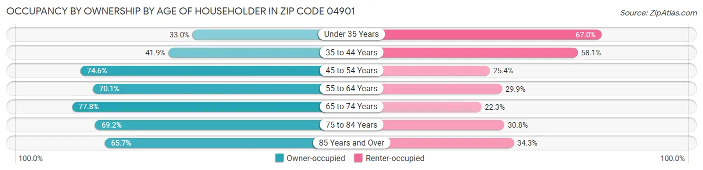 Occupancy by Ownership by Age of Householder in Zip Code 04901