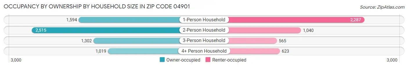 Occupancy by Ownership by Household Size in Zip Code 04901