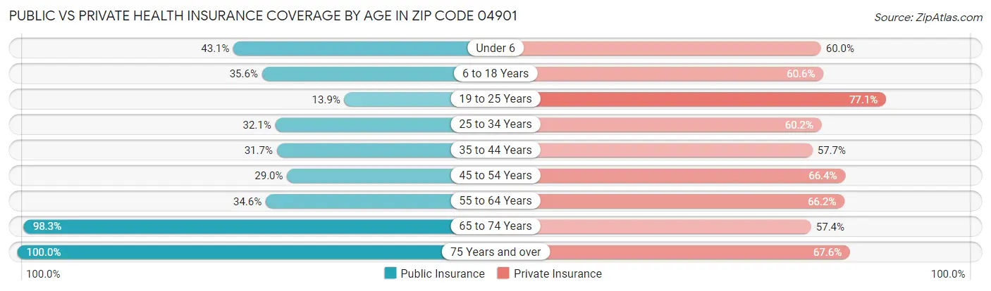 Public vs Private Health Insurance Coverage by Age in Zip Code 04901