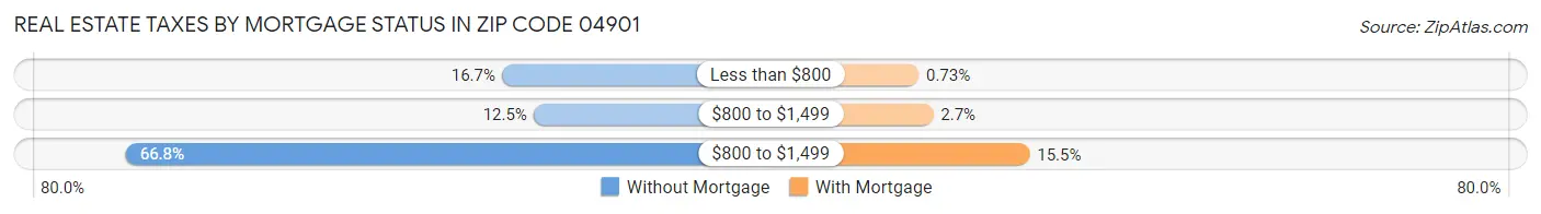 Real Estate Taxes by Mortgage Status in Zip Code 04901