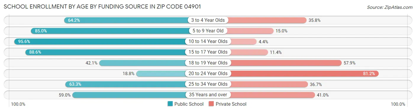 School Enrollment by Age by Funding Source in Zip Code 04901