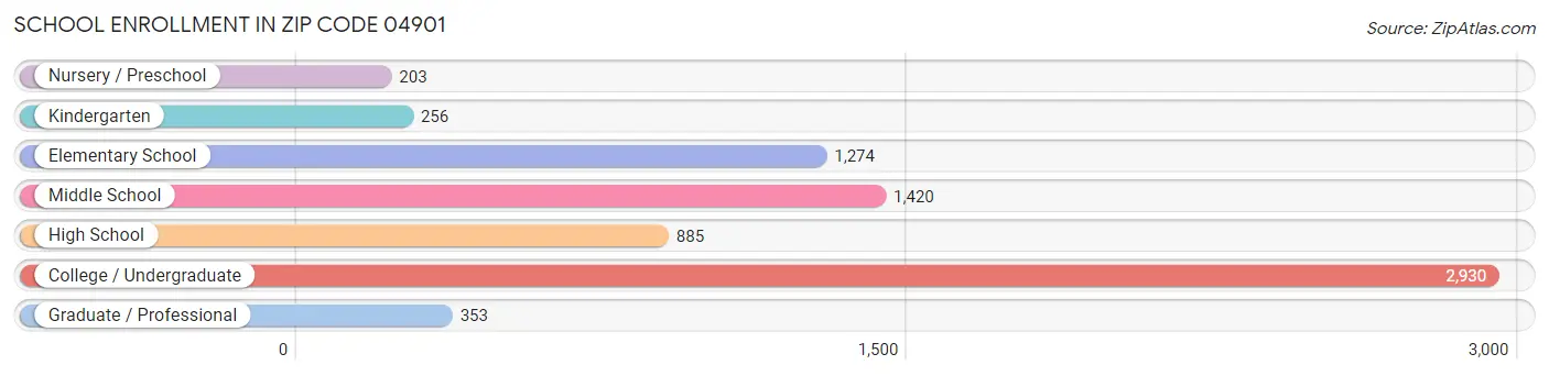 School Enrollment in Zip Code 04901