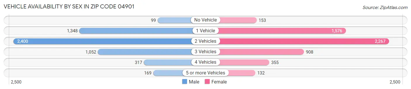 Vehicle Availability by Sex in Zip Code 04901