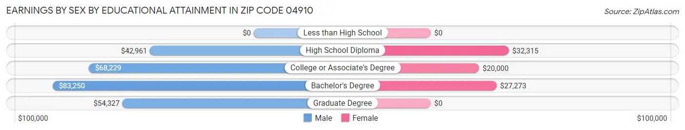 Earnings by Sex by Educational Attainment in Zip Code 04910