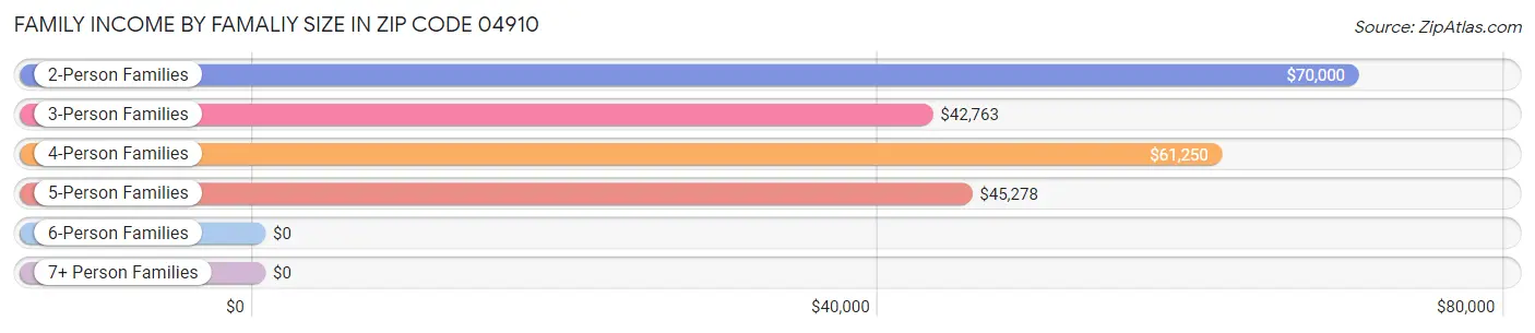 Family Income by Famaliy Size in Zip Code 04910