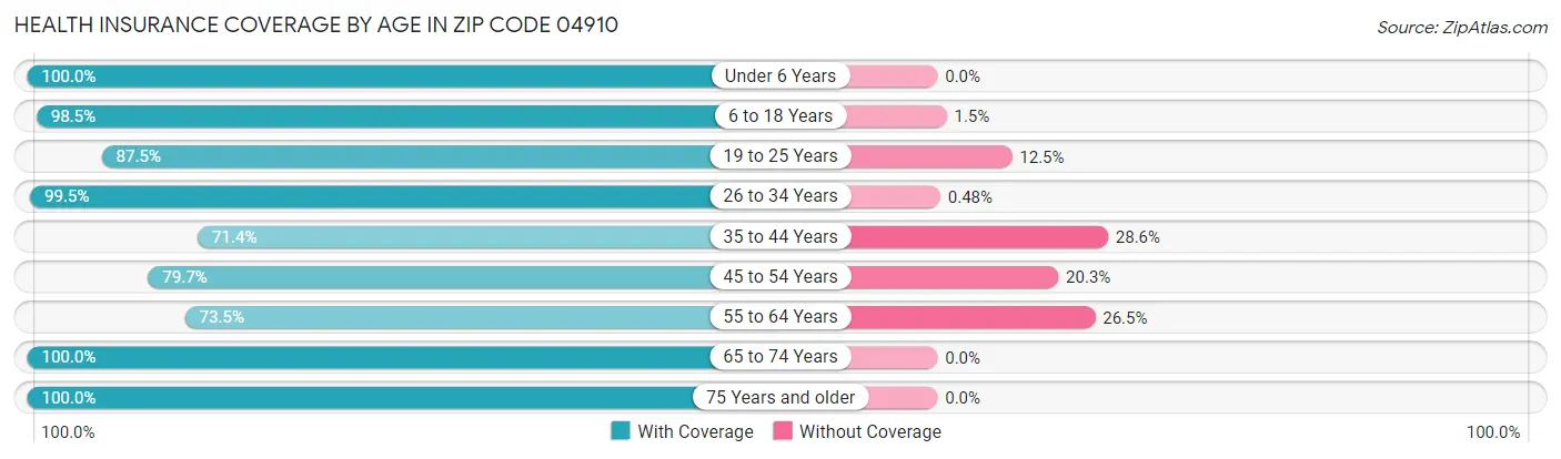 Health Insurance Coverage by Age in Zip Code 04910