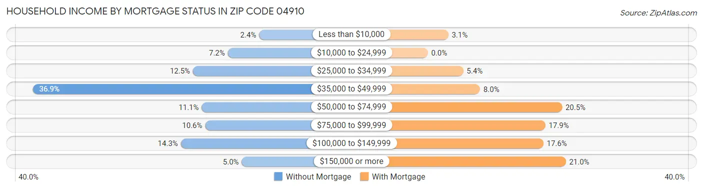 Household Income by Mortgage Status in Zip Code 04910