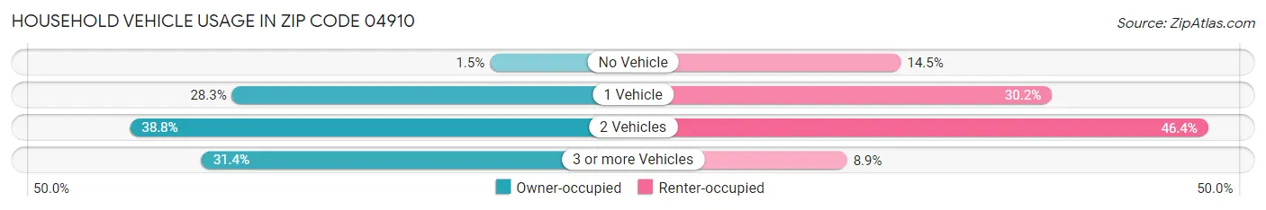 Household Vehicle Usage in Zip Code 04910