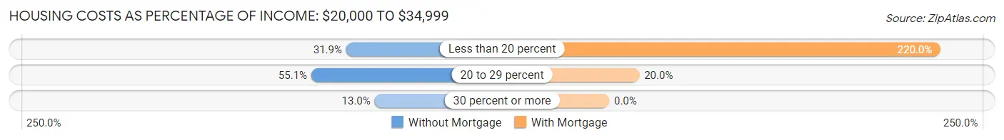 Housing Costs as Percentage of Income in Zip Code 04910: <span>$20,000 to $34,999</span>