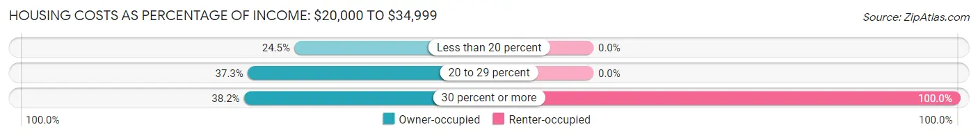 Housing Costs as Percentage of Income in Zip Code 04910: <span>$20,000 to $34,999</span>
