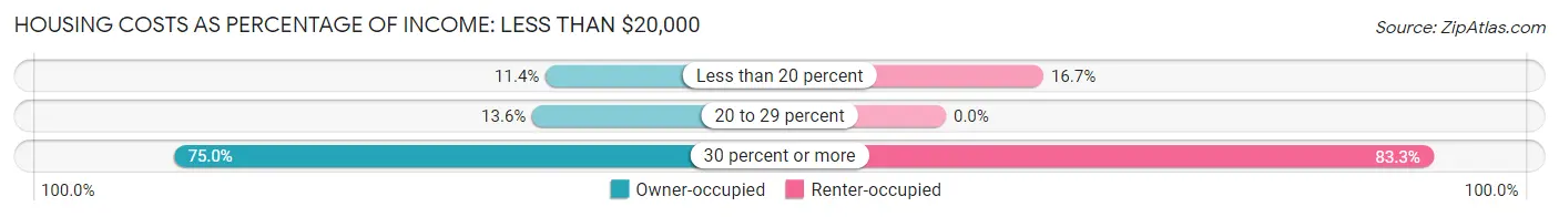 Housing Costs as Percentage of Income in Zip Code 04910: <span>Less than $20,000</span>