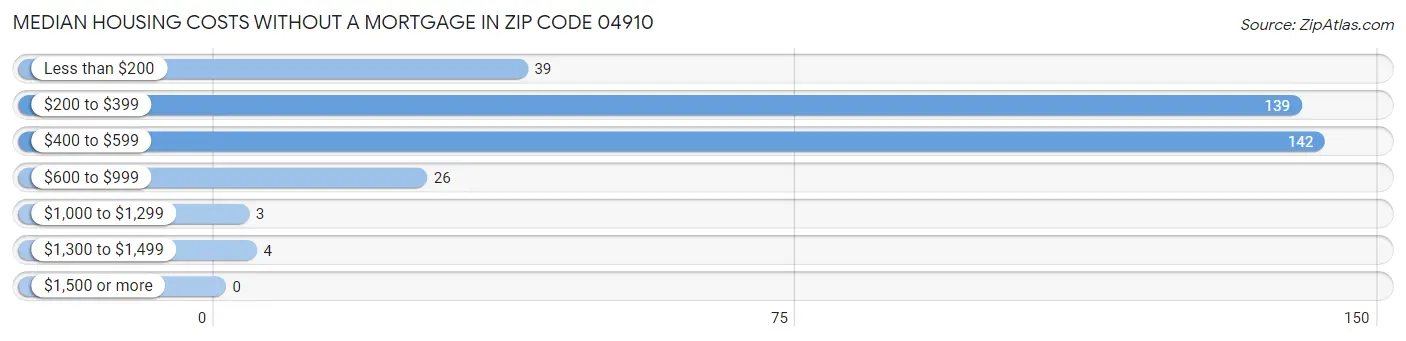 Median Housing Costs without a Mortgage in Zip Code 04910