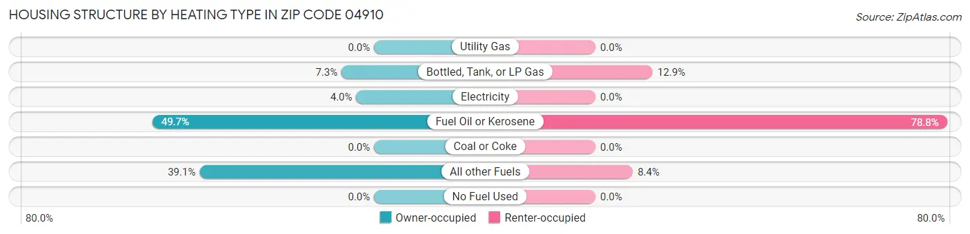 Housing Structure by Heating Type in Zip Code 04910