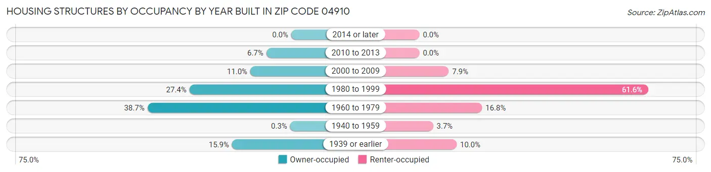 Housing Structures by Occupancy by Year Built in Zip Code 04910