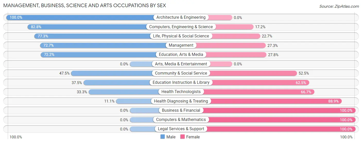 Management, Business, Science and Arts Occupations by Sex in Zip Code 04910
