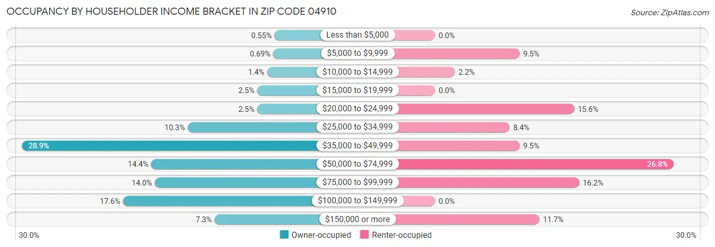 Occupancy by Householder Income Bracket in Zip Code 04910