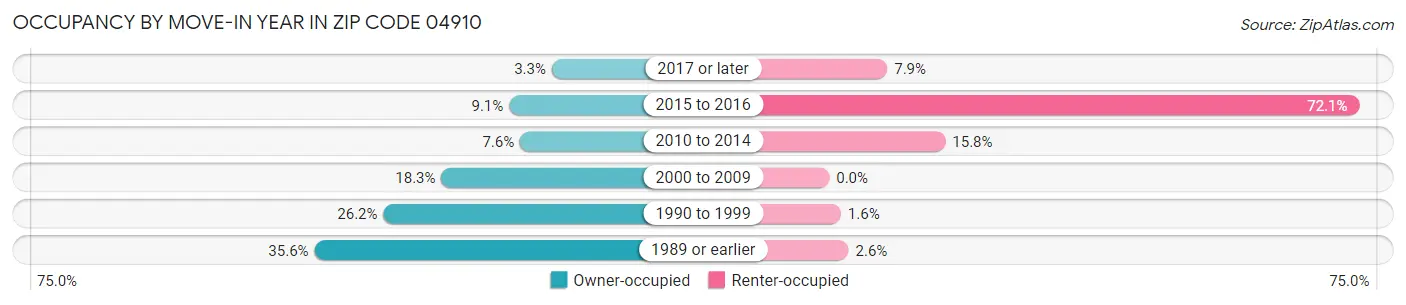 Occupancy by Move-In Year in Zip Code 04910