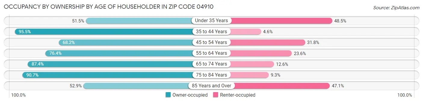 Occupancy by Ownership by Age of Householder in Zip Code 04910