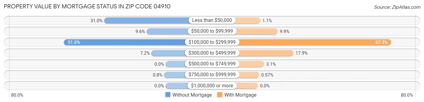 Property Value by Mortgage Status in Zip Code 04910