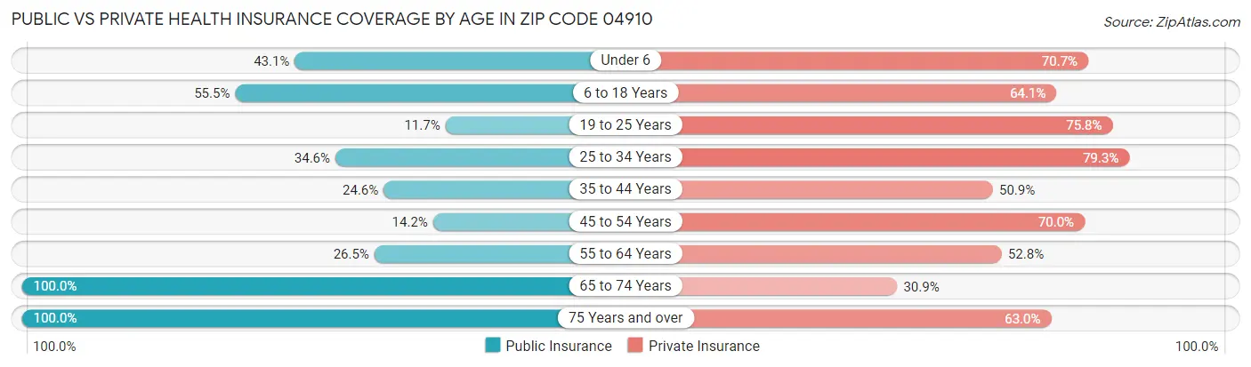 Public vs Private Health Insurance Coverage by Age in Zip Code 04910