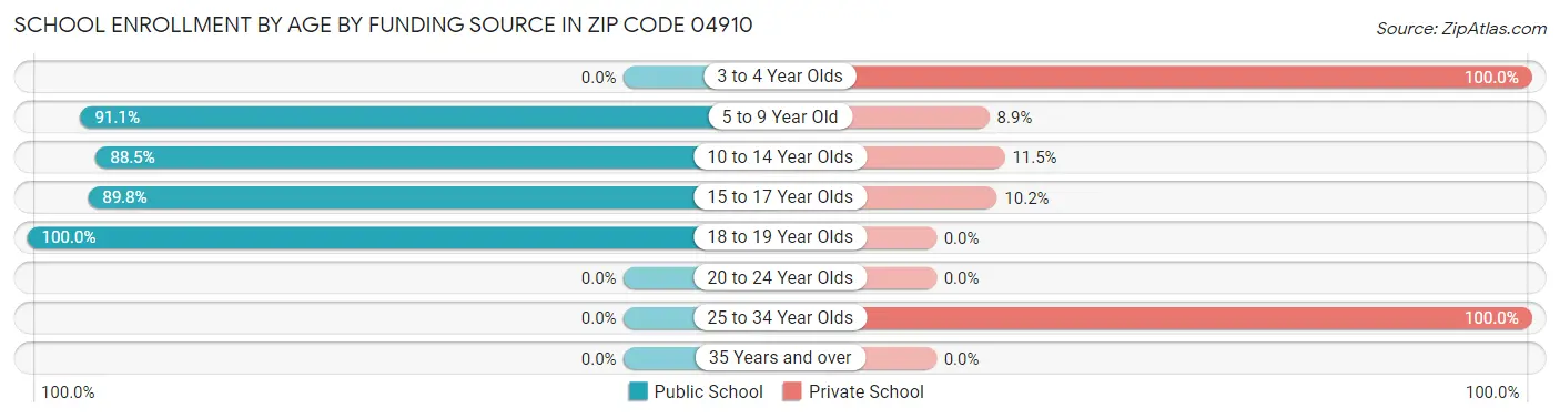 School Enrollment by Age by Funding Source in Zip Code 04910