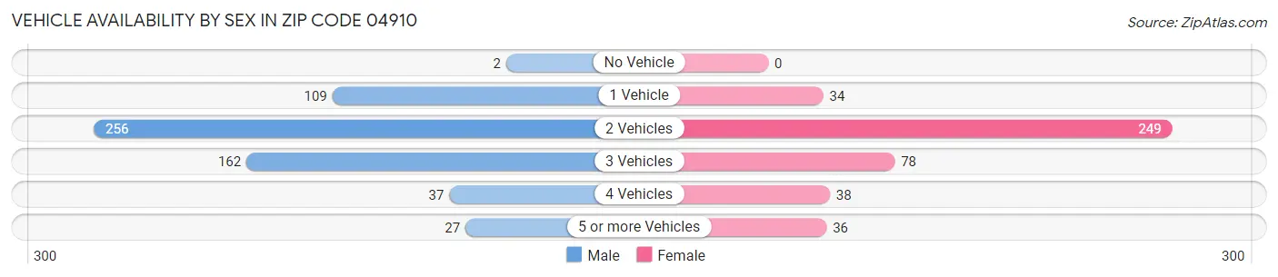 Vehicle Availability by Sex in Zip Code 04910